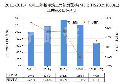 2011-2015年6月二苯基甲烷二異氰酸酯(純MDI)(HS29291030)出口總額及增速統(tǒng)計(jì)
